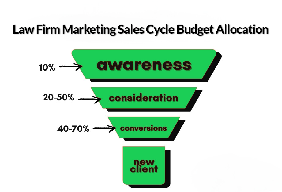 Marketing Funnel for Law Firm Digital Advertising